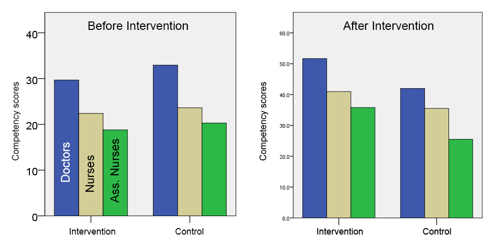 Fig 1. Competency survey