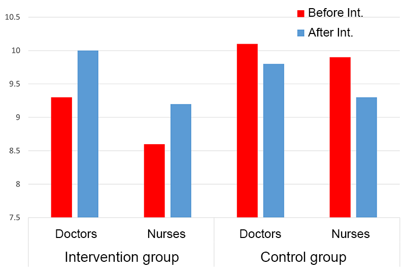 Fig 2. Satisfaction survey