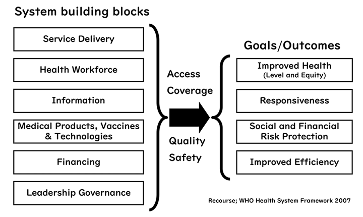 Fig 2. WHO health system framework