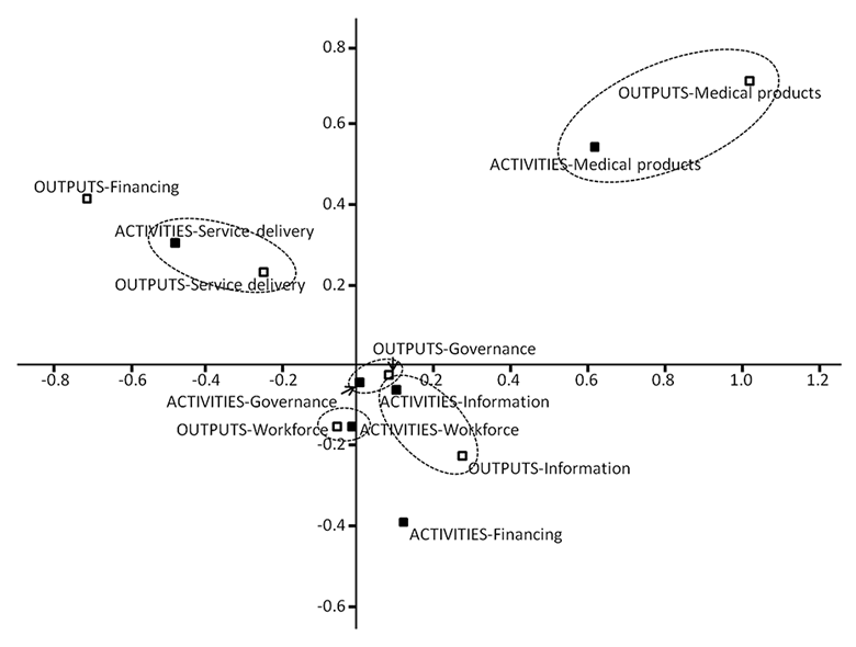 Fig 3. Association between outputs and activities of JICA project by  Correspondence analysis