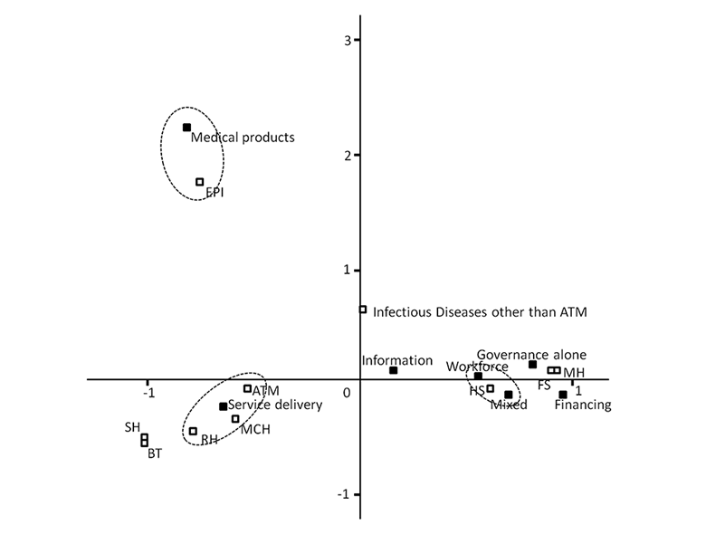 Fig 4. Association  between JICA project type and system block by correspondence anal.