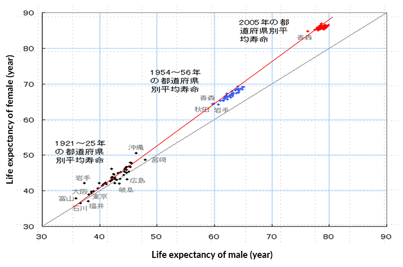 Fig 1. Life expectancy of Japanese male and female in 1921-25, 1954-56, 2005