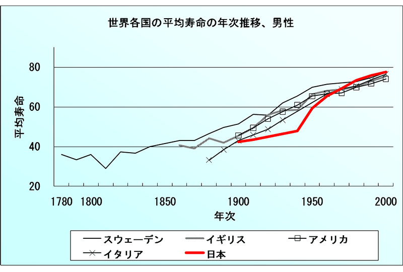 Fig 2. Male life expectancy in developed countries