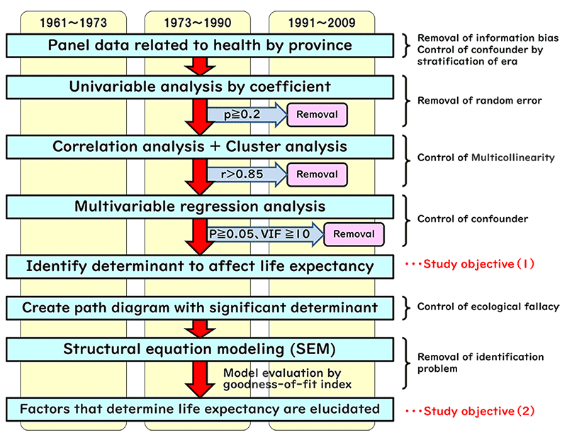 Fig 3. Analysis procedure to elucidate factors affecting life expectancy of Japanese people from 1961 to 2009