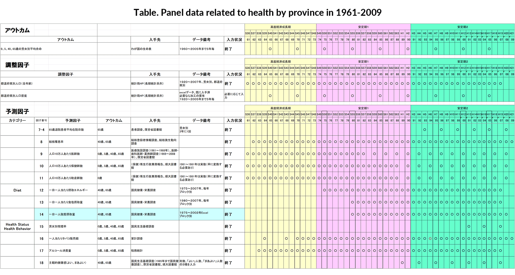Table. Panel data related to health by province in 1961-2009