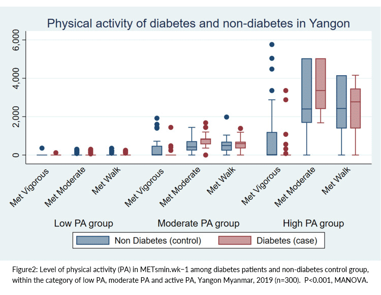 ミャンマー国およびタイ王国における糖尿病患者の運動栄養に関する研究