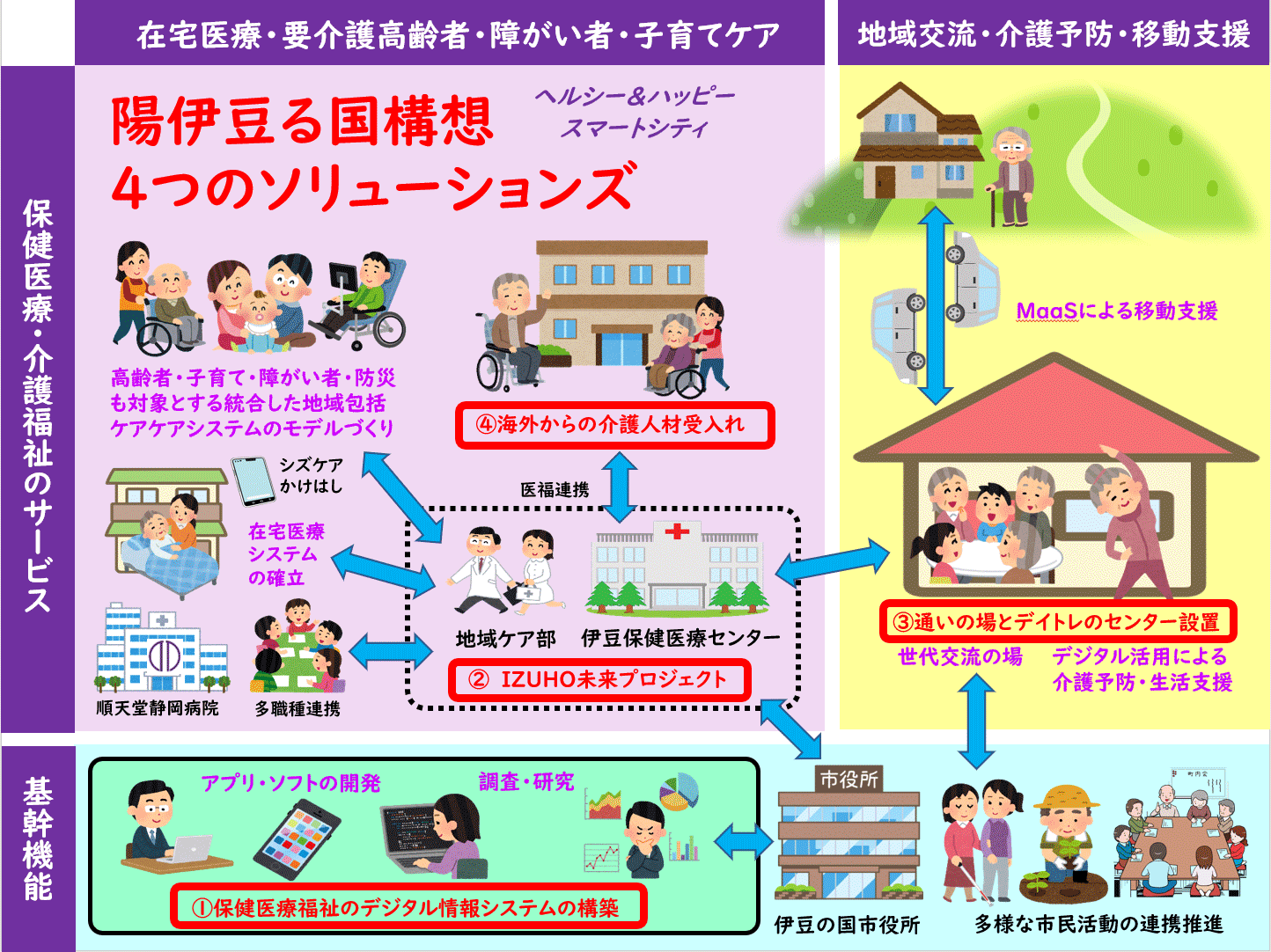 陽伊豆る国構想が実施する４つのソリューションズ