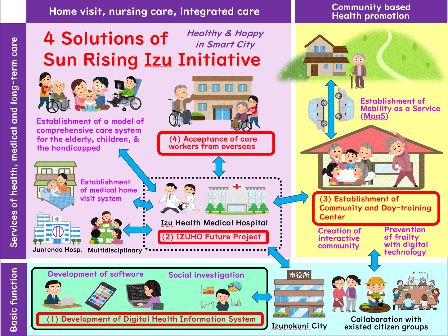 Four Solutions in the Initiative